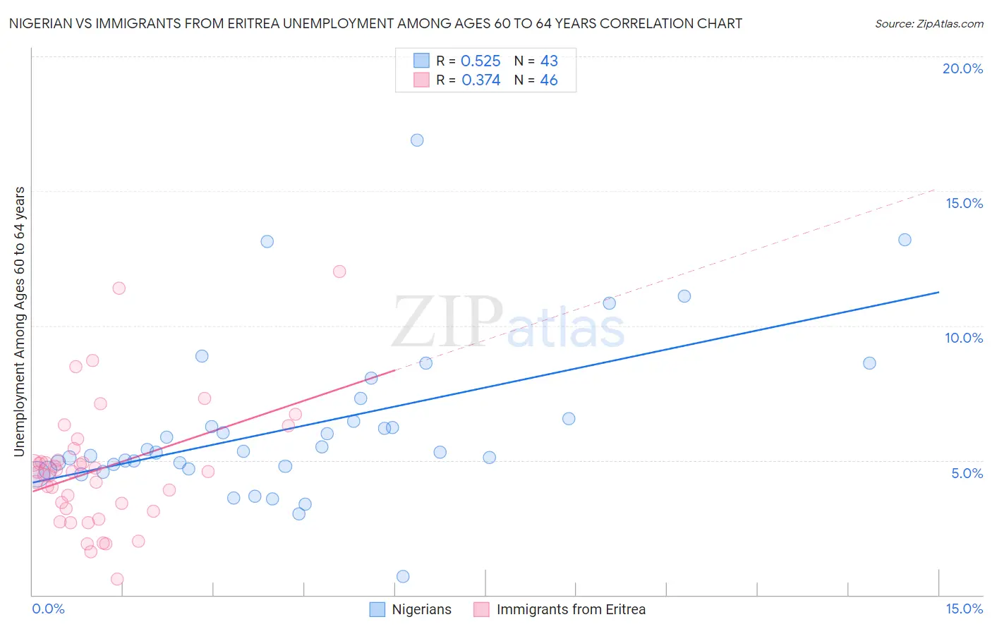 Nigerian vs Immigrants from Eritrea Unemployment Among Ages 60 to 64 years