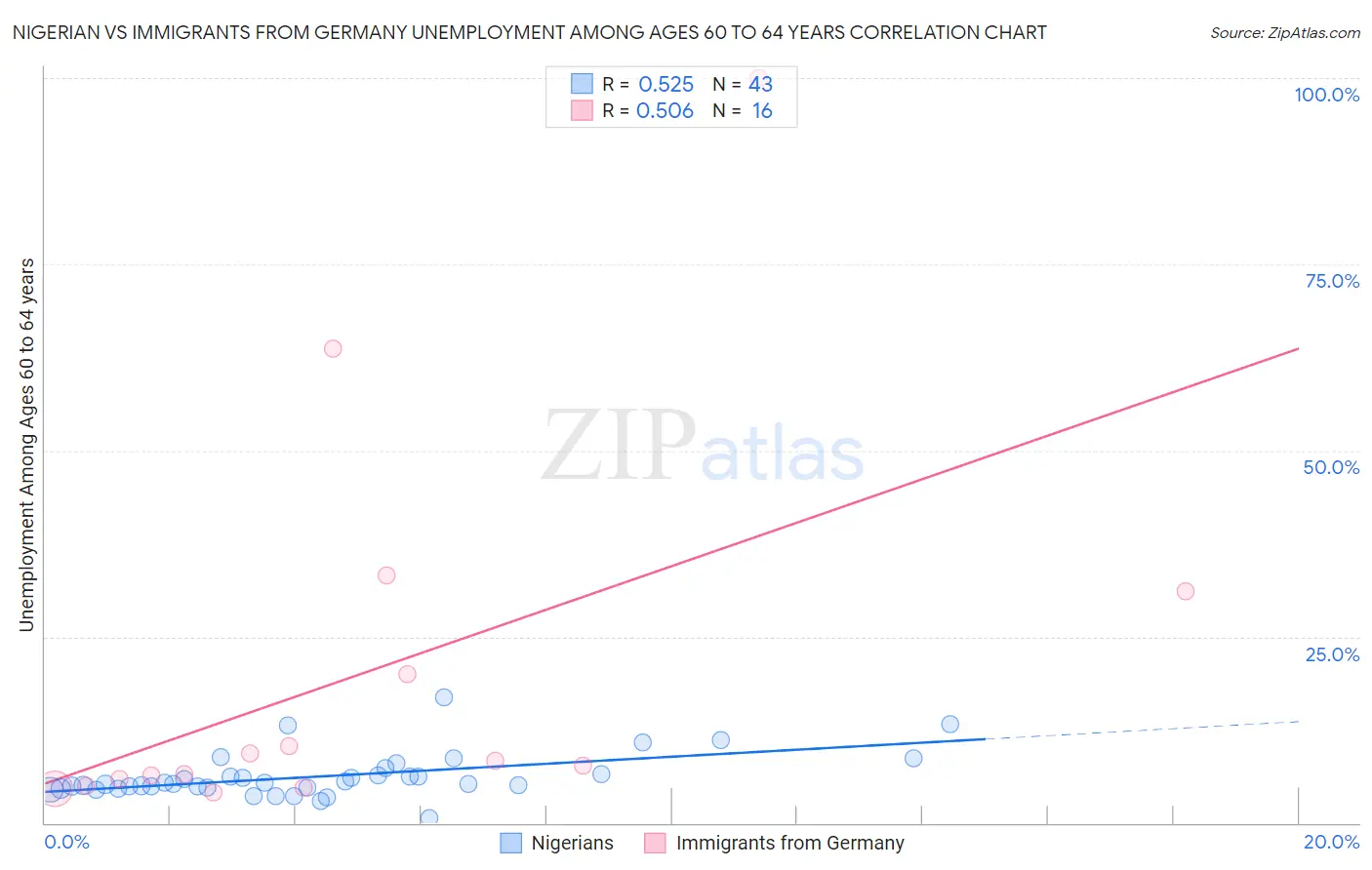 Nigerian vs Immigrants from Germany Unemployment Among Ages 60 to 64 years