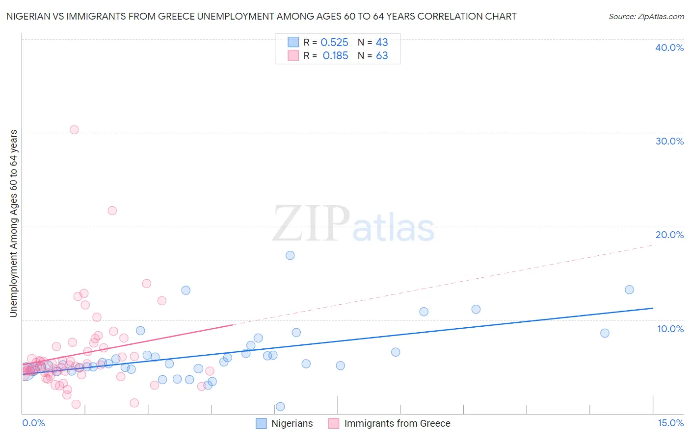 Nigerian vs Immigrants from Greece Unemployment Among Ages 60 to 64 years