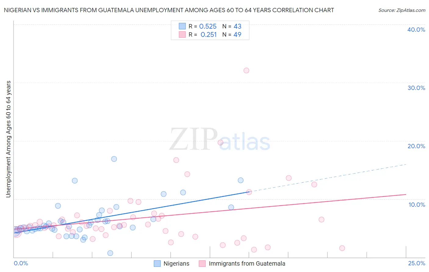 Nigerian vs Immigrants from Guatemala Unemployment Among Ages 60 to 64 years
