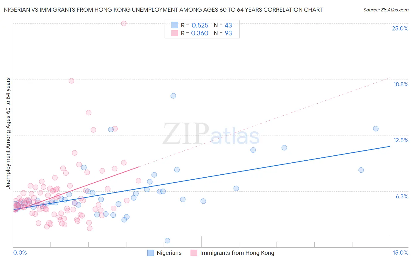 Nigerian vs Immigrants from Hong Kong Unemployment Among Ages 60 to 64 years