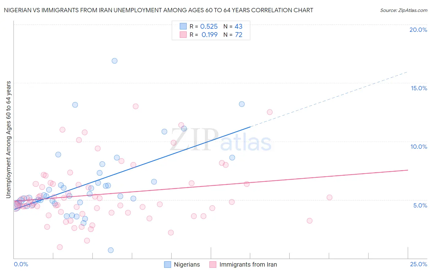Nigerian vs Immigrants from Iran Unemployment Among Ages 60 to 64 years