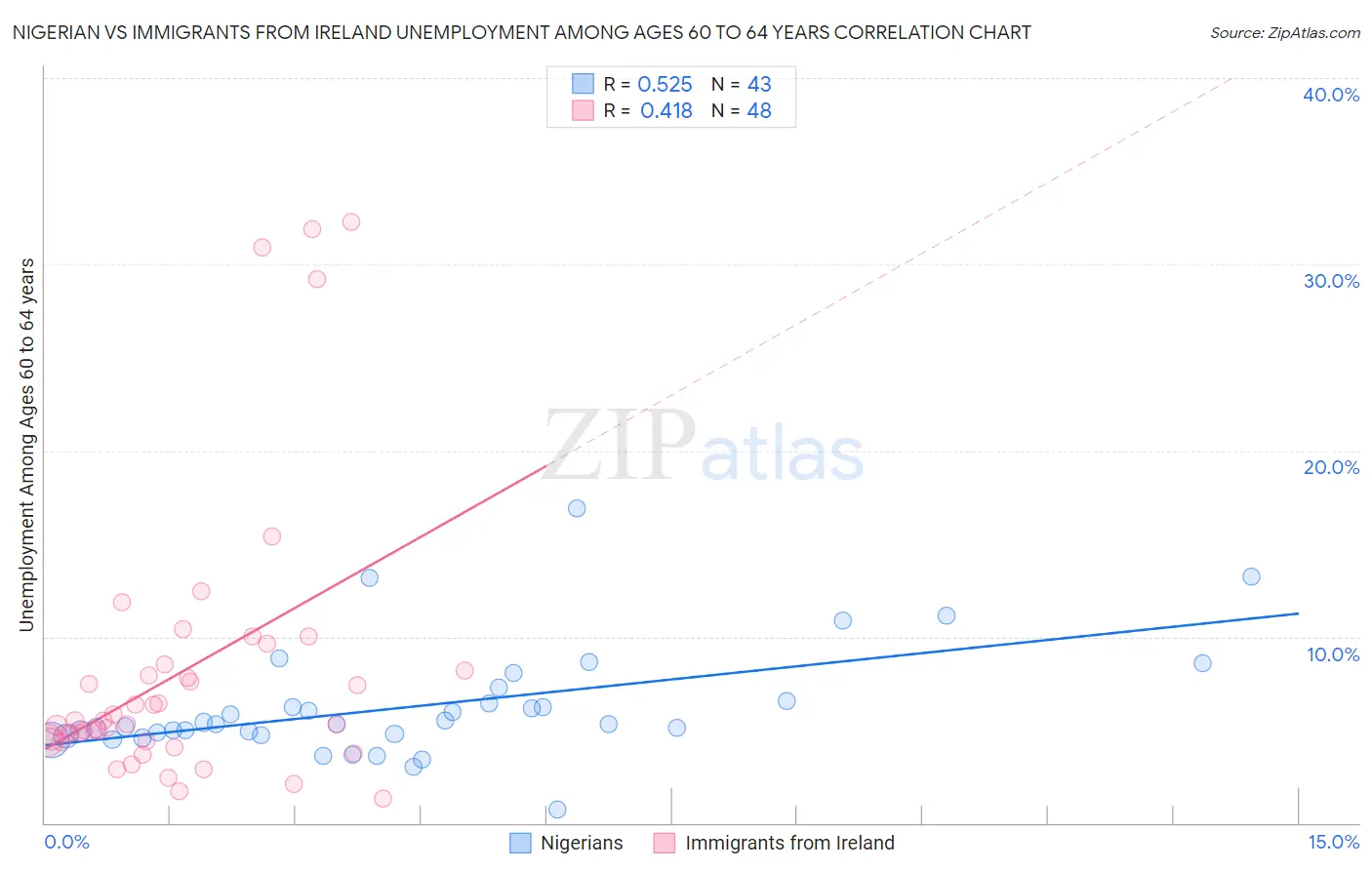 Nigerian vs Immigrants from Ireland Unemployment Among Ages 60 to 64 years