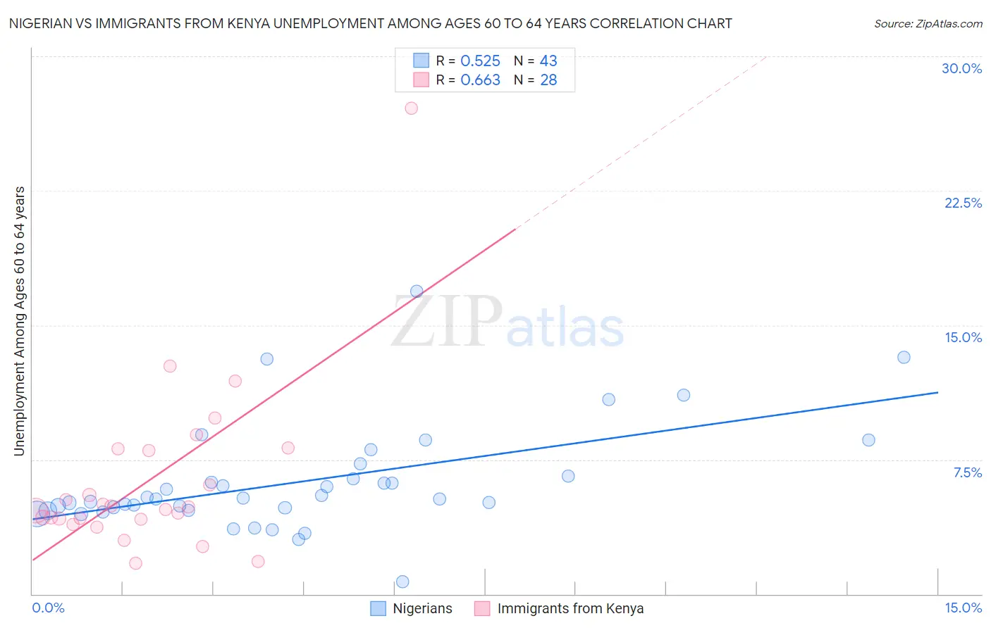 Nigerian vs Immigrants from Kenya Unemployment Among Ages 60 to 64 years