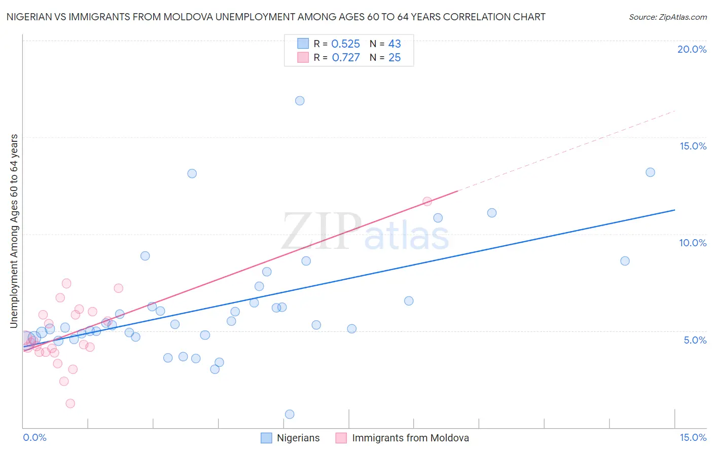 Nigerian vs Immigrants from Moldova Unemployment Among Ages 60 to 64 years