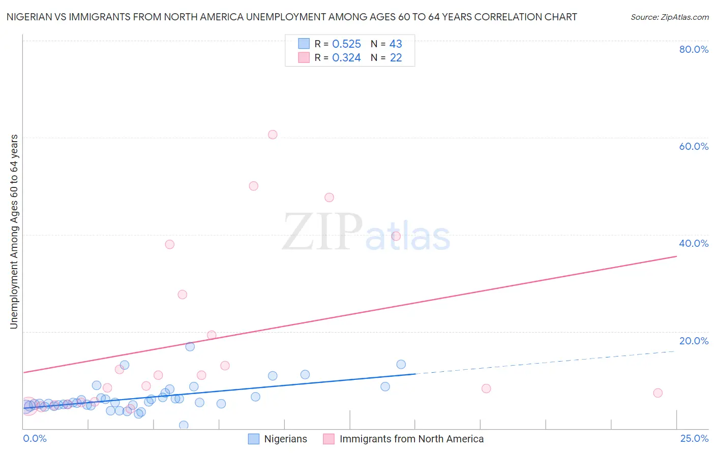 Nigerian vs Immigrants from North America Unemployment Among Ages 60 to 64 years
