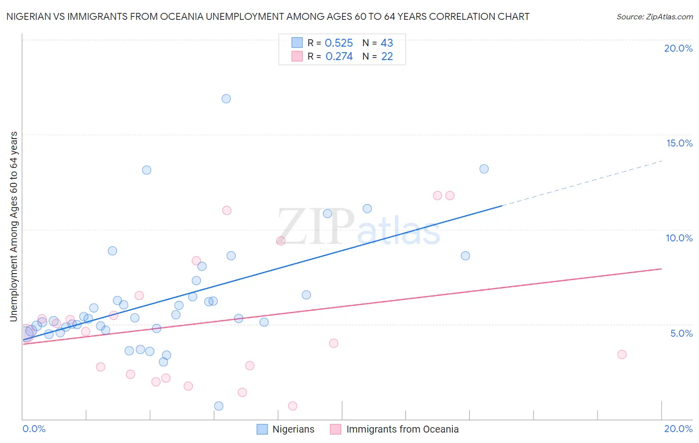 Nigerian vs Immigrants from Oceania Unemployment Among Ages 60 to 64 years