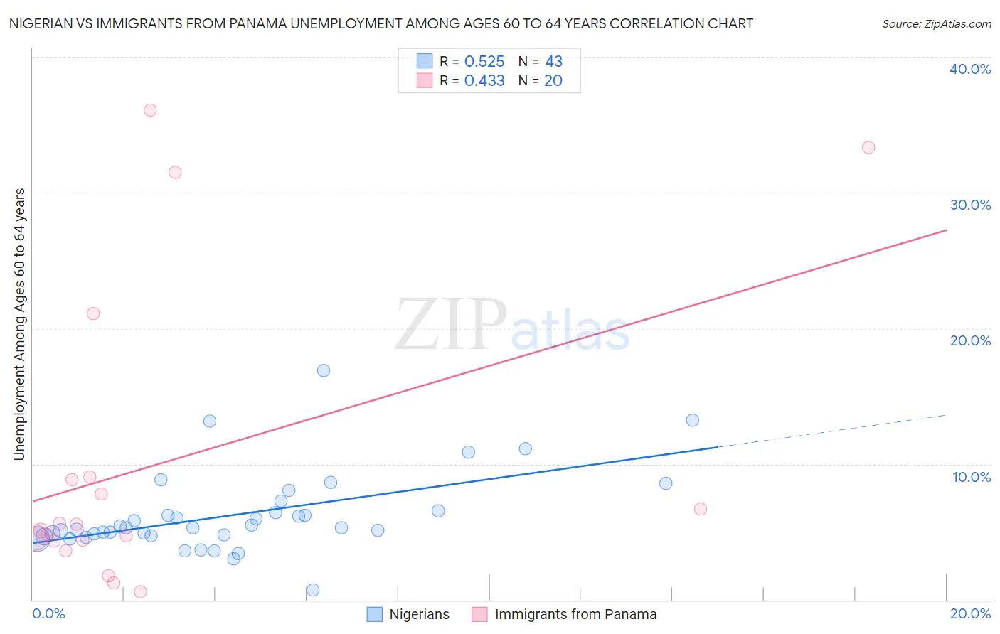 Nigerian vs Immigrants from Panama Unemployment Among Ages 60 to 64 years