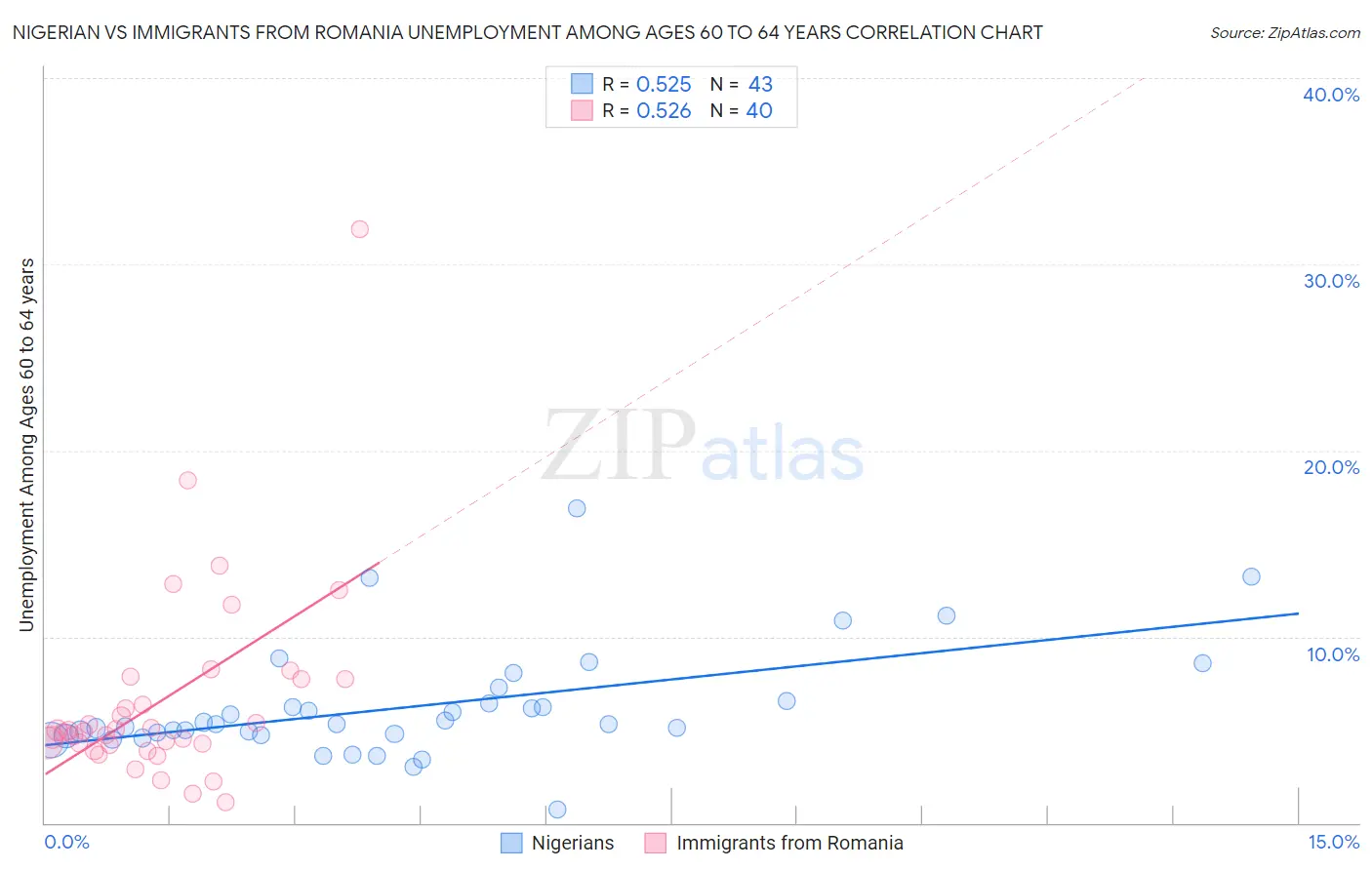 Nigerian vs Immigrants from Romania Unemployment Among Ages 60 to 64 years