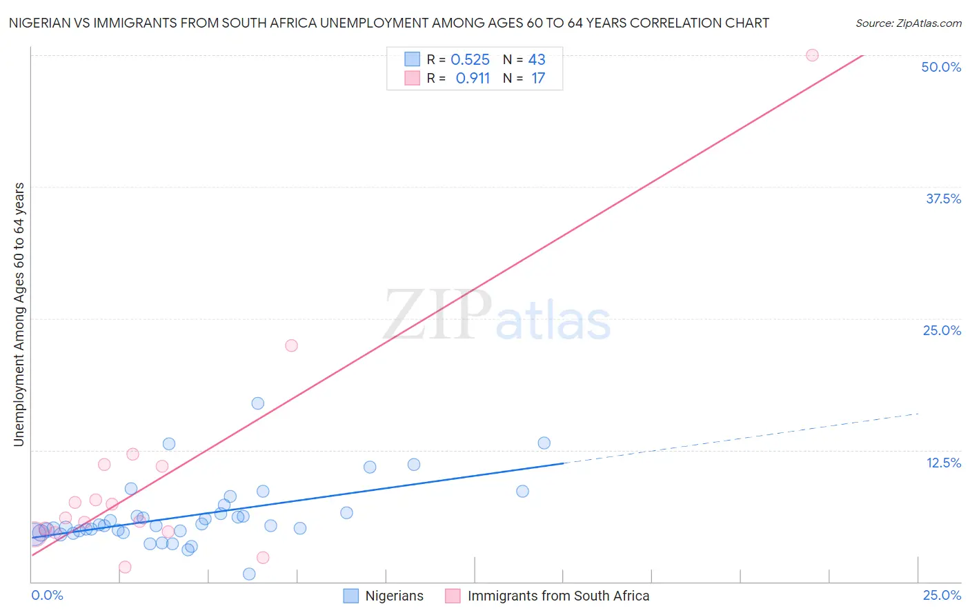 Nigerian vs Immigrants from South Africa Unemployment Among Ages 60 to 64 years