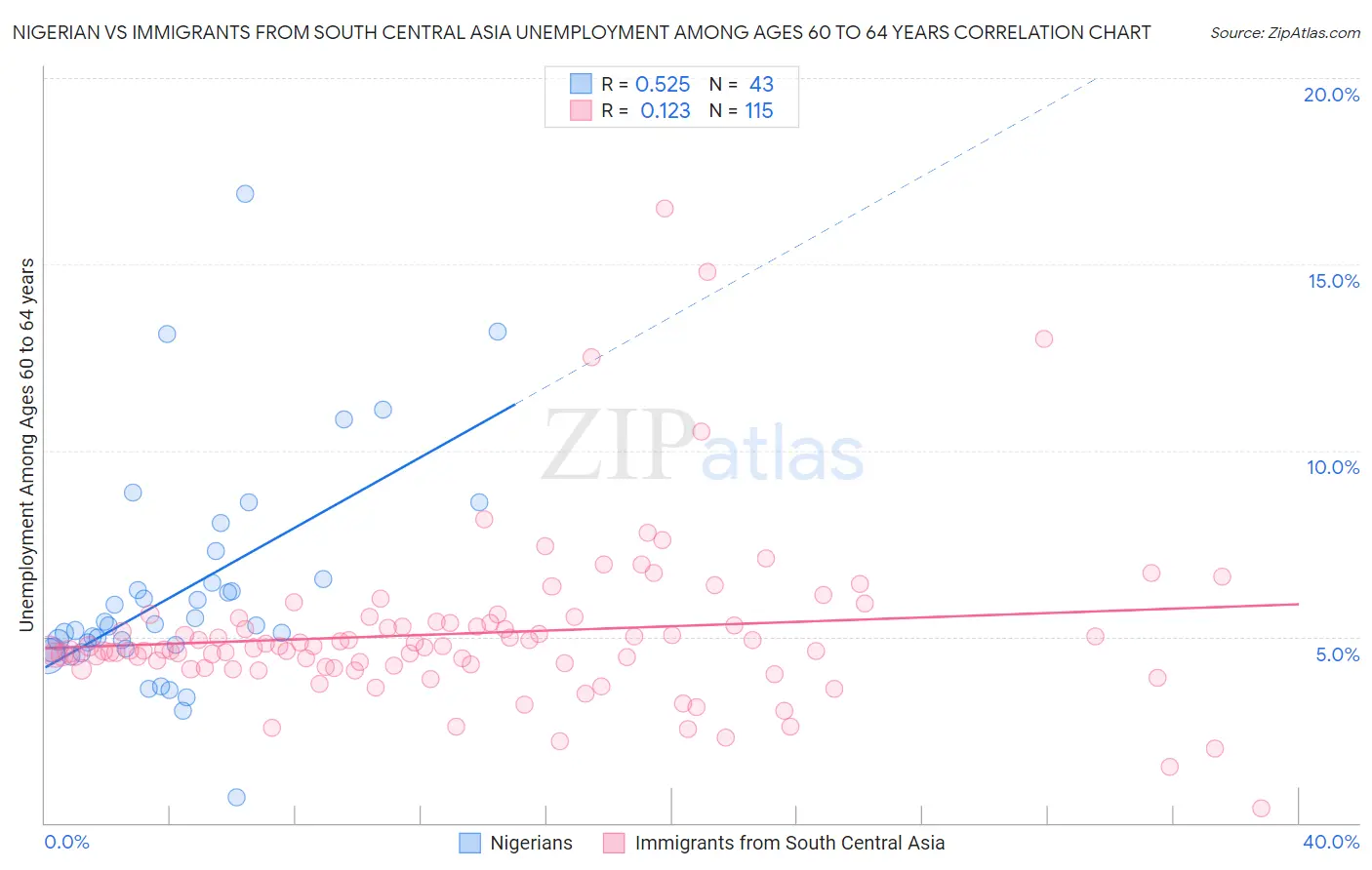 Nigerian vs Immigrants from South Central Asia Unemployment Among Ages 60 to 64 years
