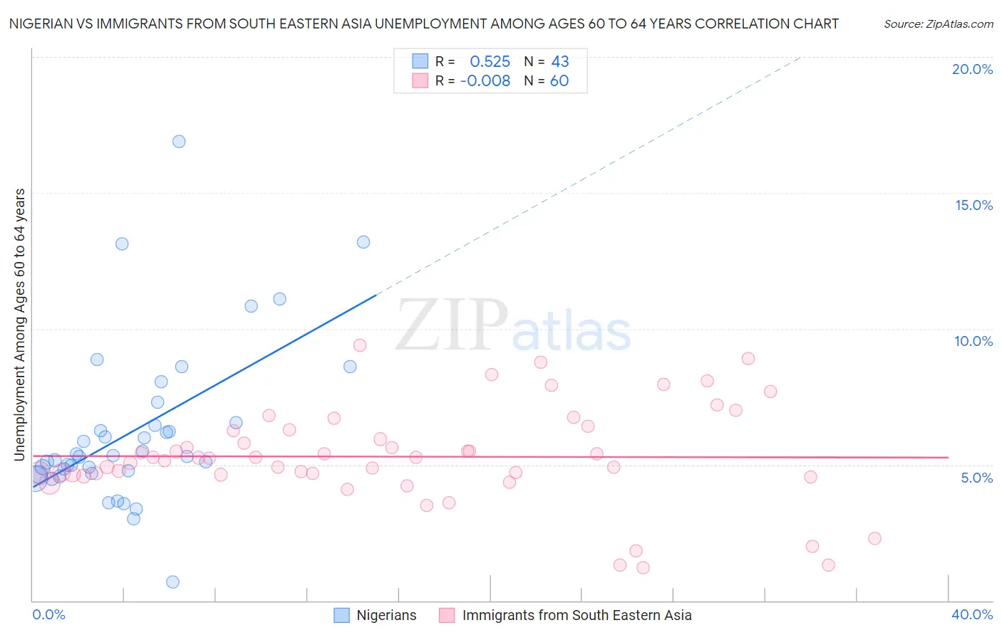 Nigerian vs Immigrants from South Eastern Asia Unemployment Among Ages 60 to 64 years