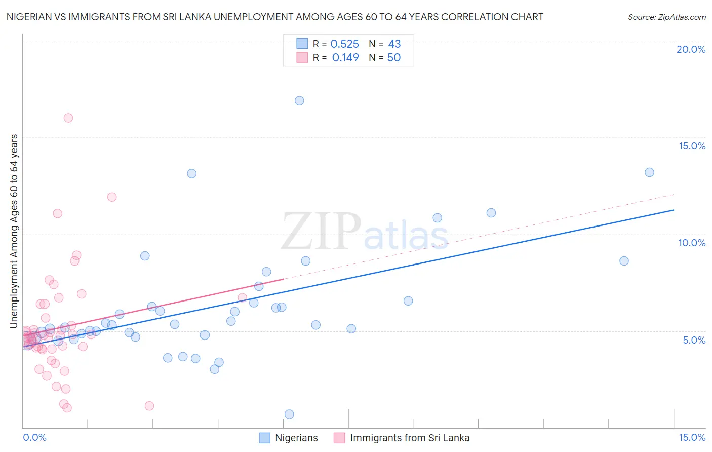 Nigerian vs Immigrants from Sri Lanka Unemployment Among Ages 60 to 64 years
