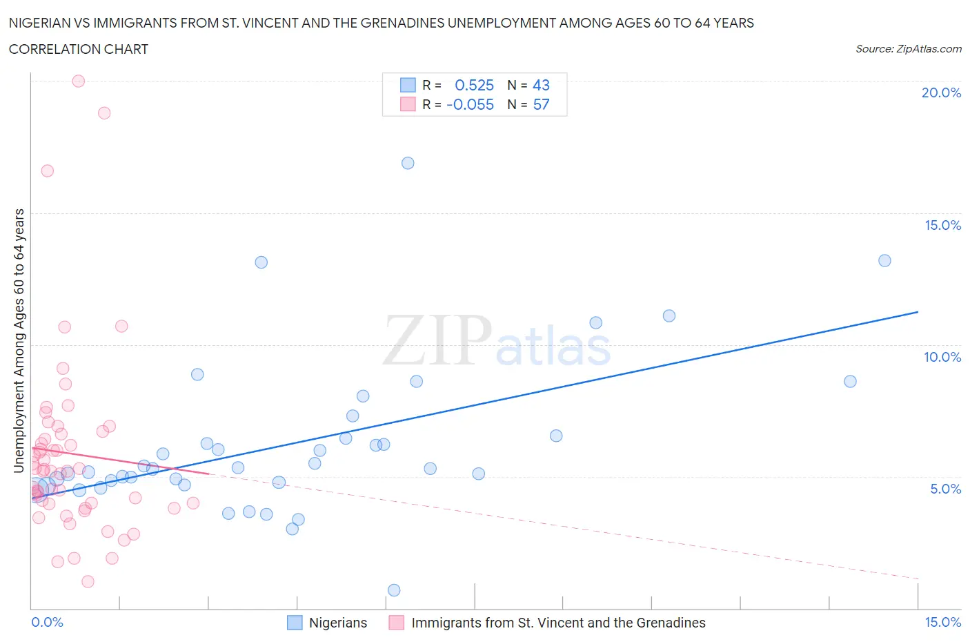 Nigerian vs Immigrants from St. Vincent and the Grenadines Unemployment Among Ages 60 to 64 years
