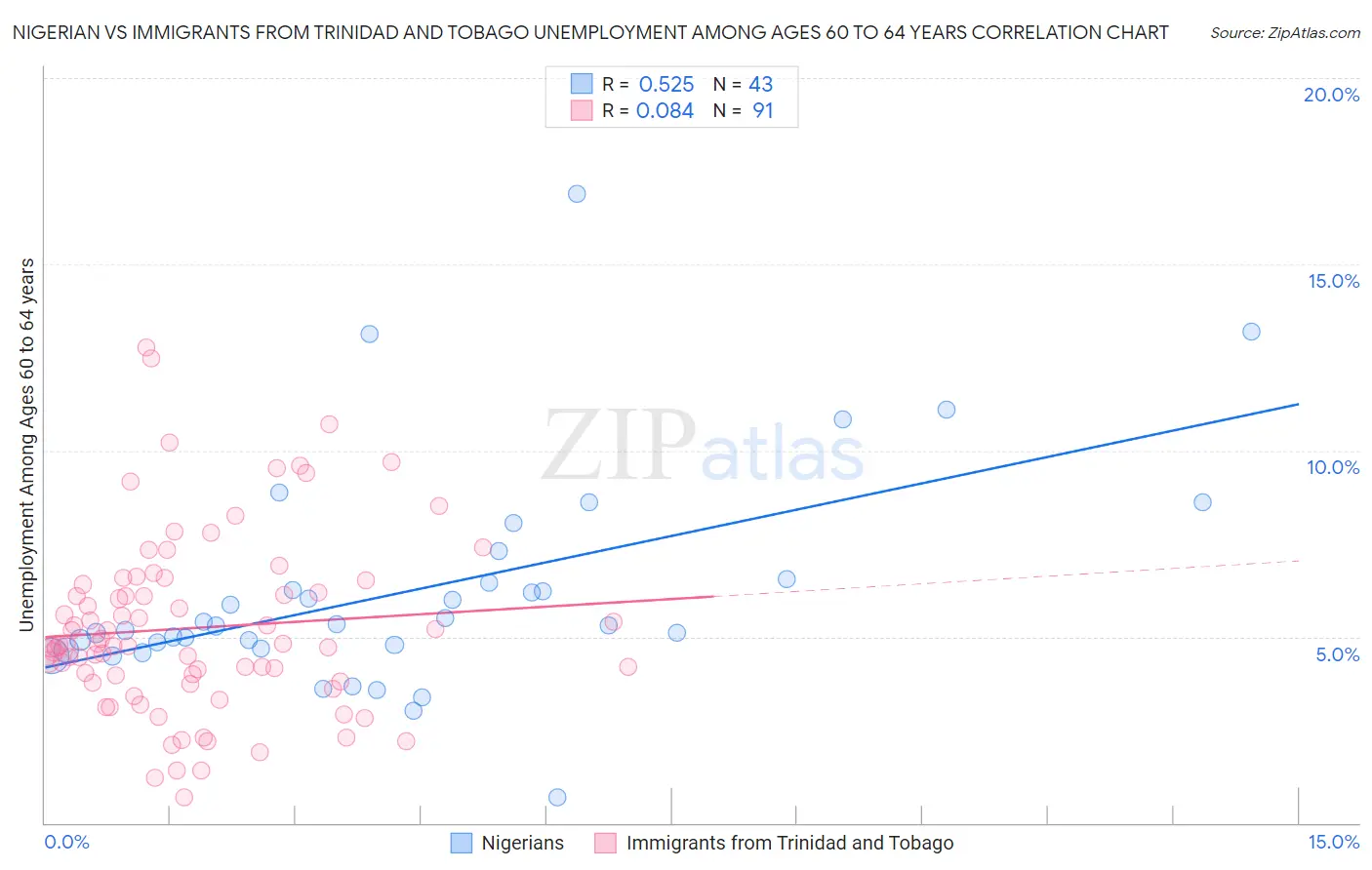Nigerian vs Immigrants from Trinidad and Tobago Unemployment Among Ages 60 to 64 years