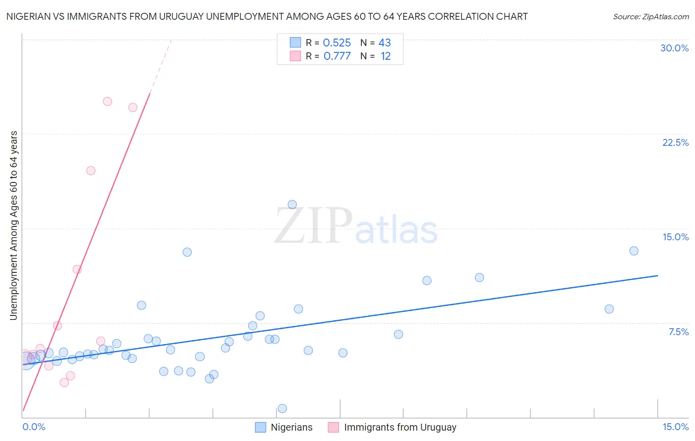 Nigerian vs Immigrants from Uruguay Unemployment Among Ages 60 to 64 years
