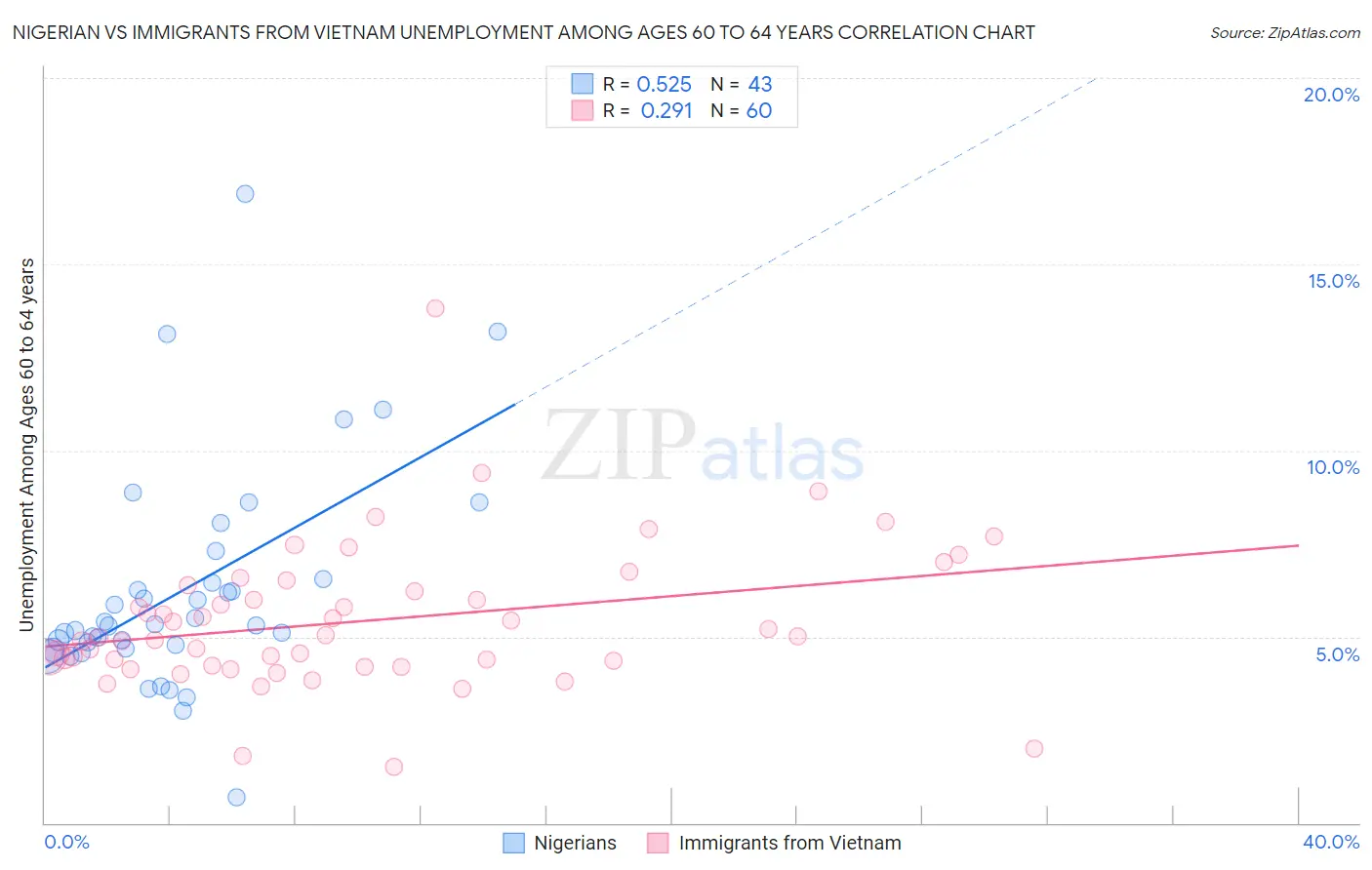 Nigerian vs Immigrants from Vietnam Unemployment Among Ages 60 to 64 years