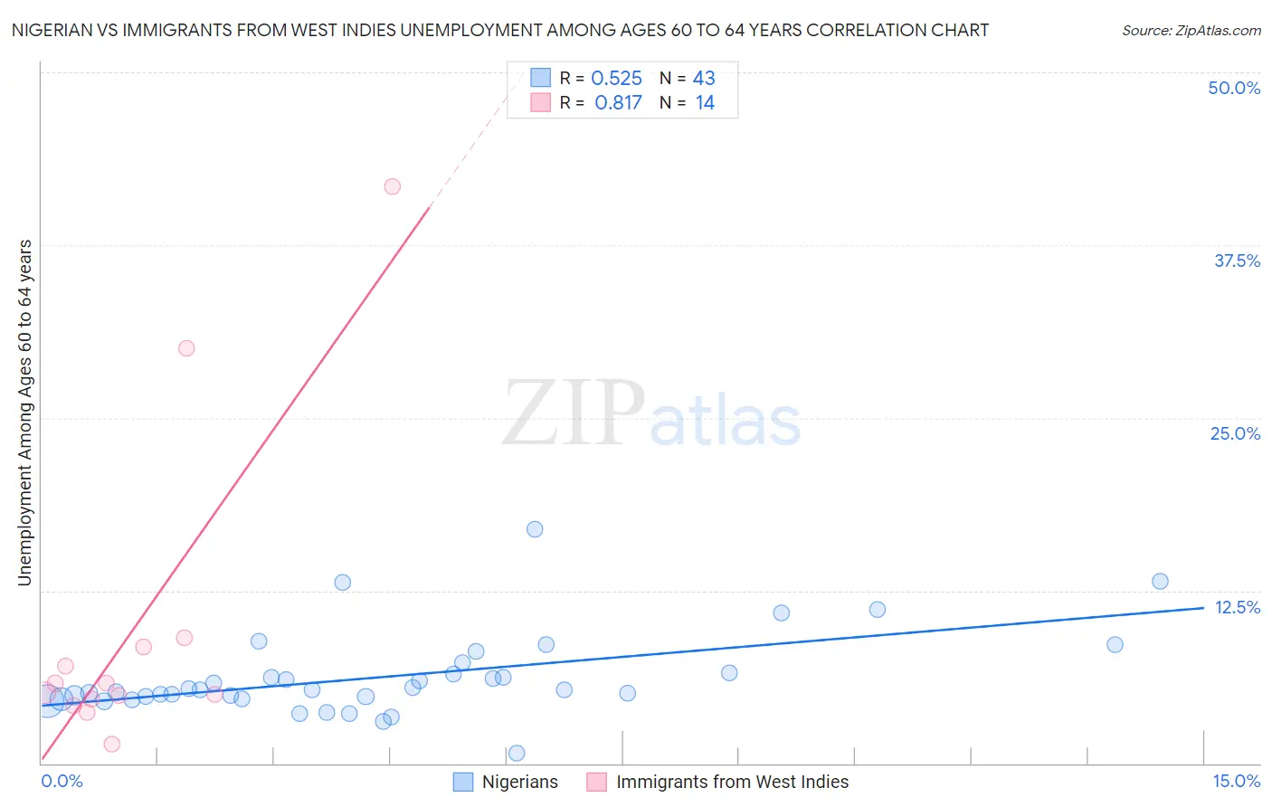 Nigerian vs Immigrants from West Indies Unemployment Among Ages 60 to 64 years
