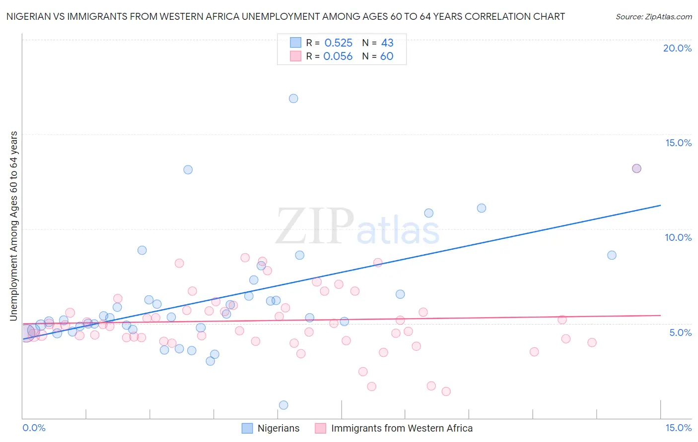 Nigerian vs Immigrants from Western Africa Unemployment Among Ages 60 to 64 years