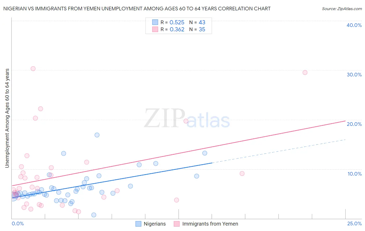 Nigerian vs Immigrants from Yemen Unemployment Among Ages 60 to 64 years