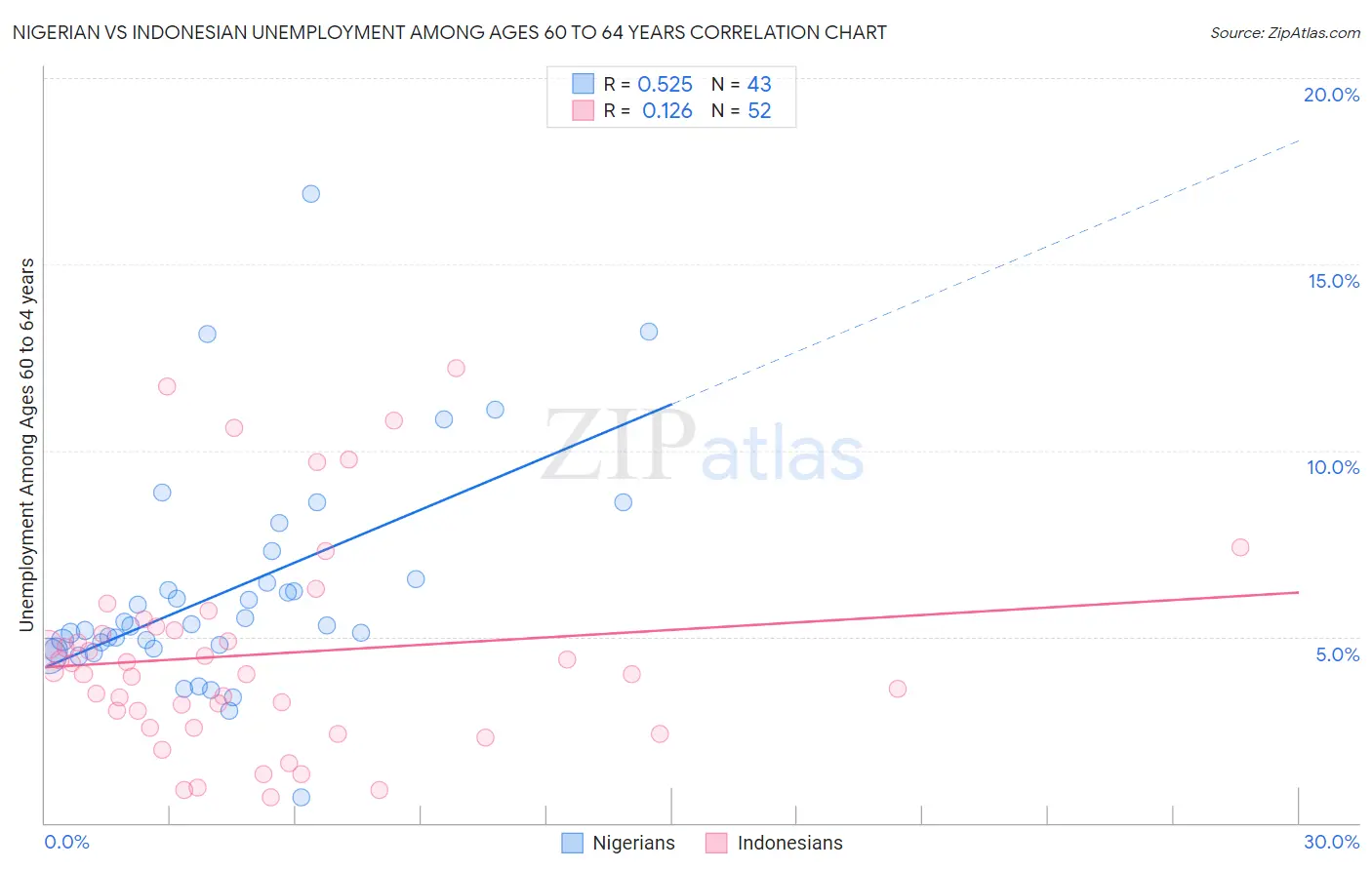 Nigerian vs Indonesian Unemployment Among Ages 60 to 64 years