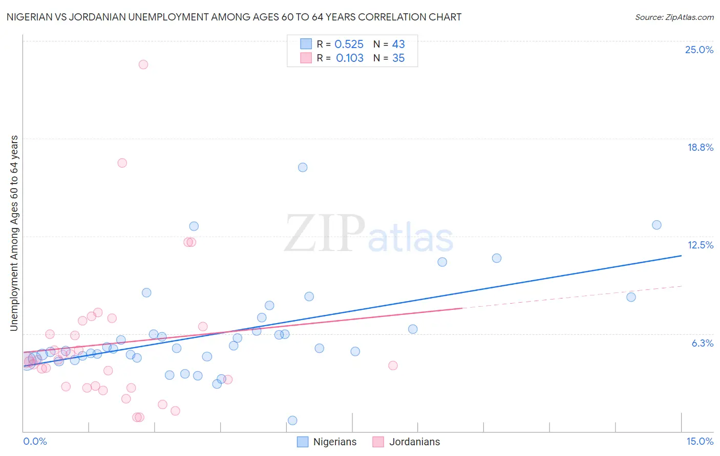 Nigerian vs Jordanian Unemployment Among Ages 60 to 64 years