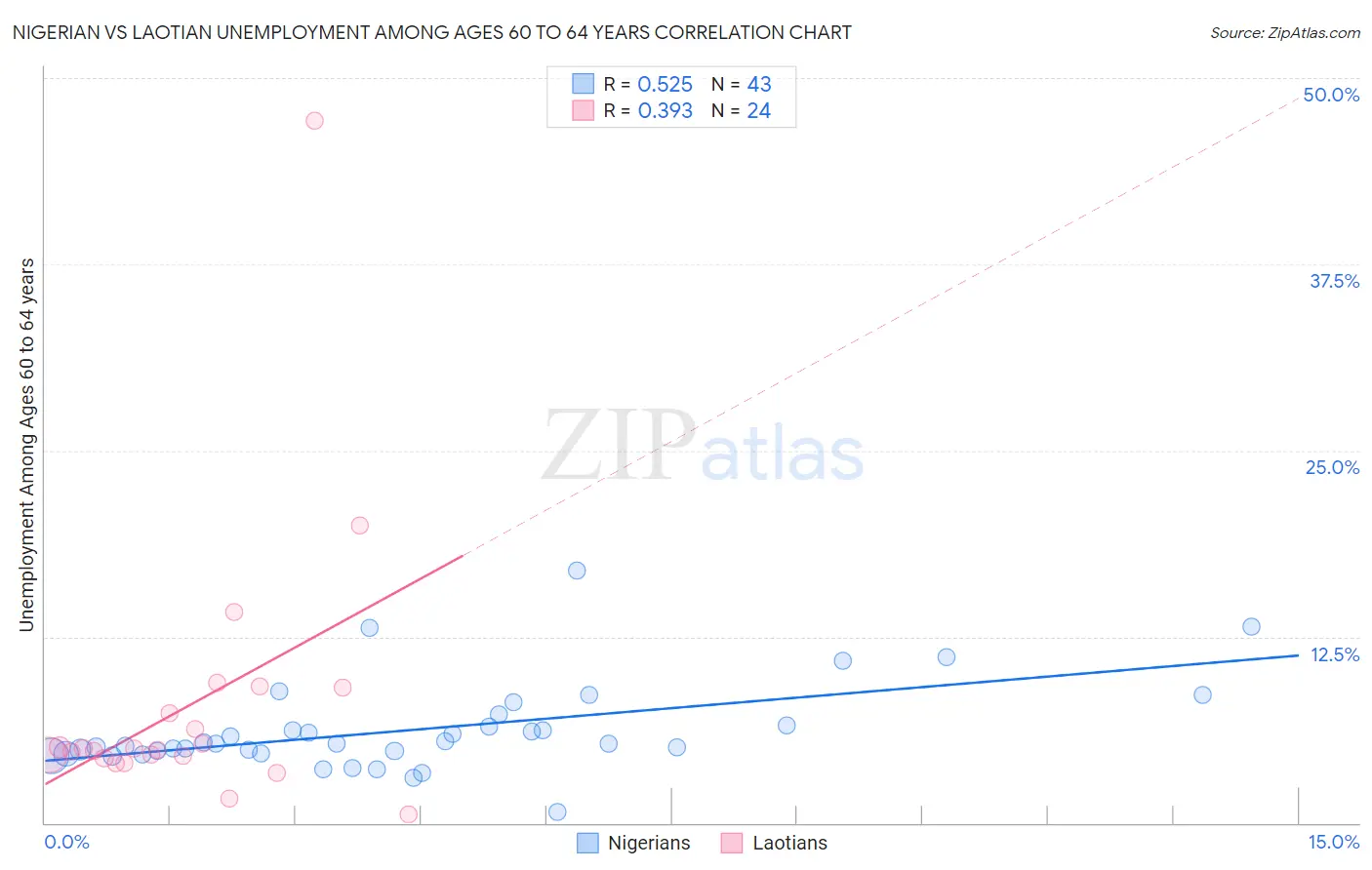 Nigerian vs Laotian Unemployment Among Ages 60 to 64 years