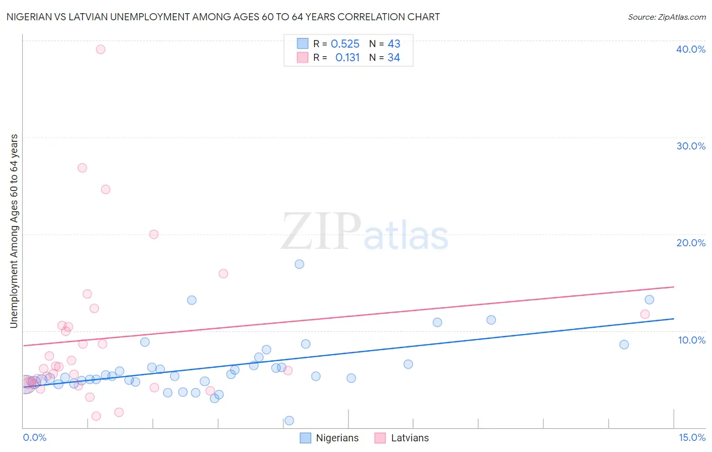 Nigerian vs Latvian Unemployment Among Ages 60 to 64 years