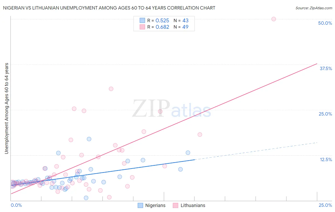 Nigerian vs Lithuanian Unemployment Among Ages 60 to 64 years