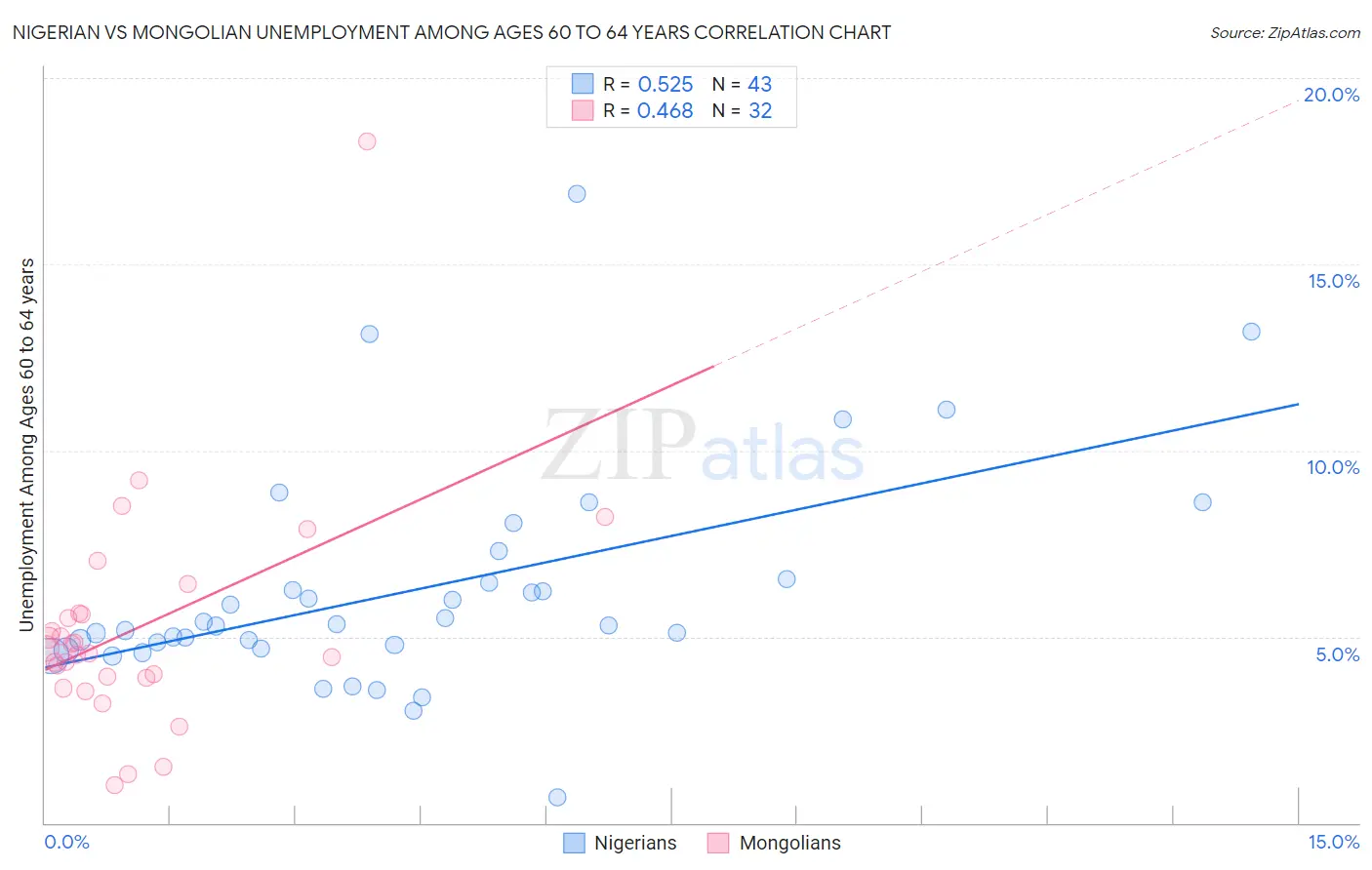 Nigerian vs Mongolian Unemployment Among Ages 60 to 64 years
