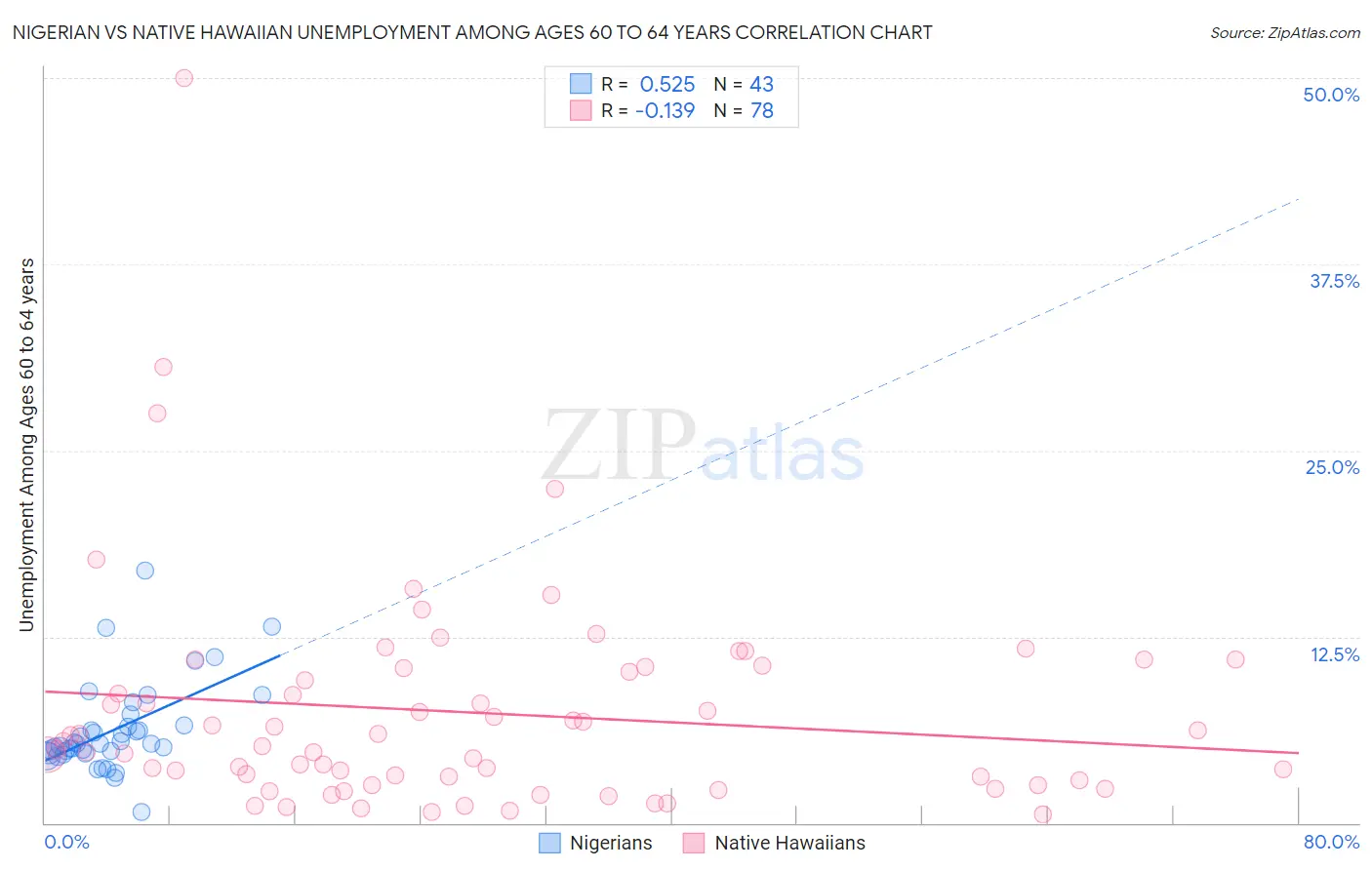 Nigerian vs Native Hawaiian Unemployment Among Ages 60 to 64 years