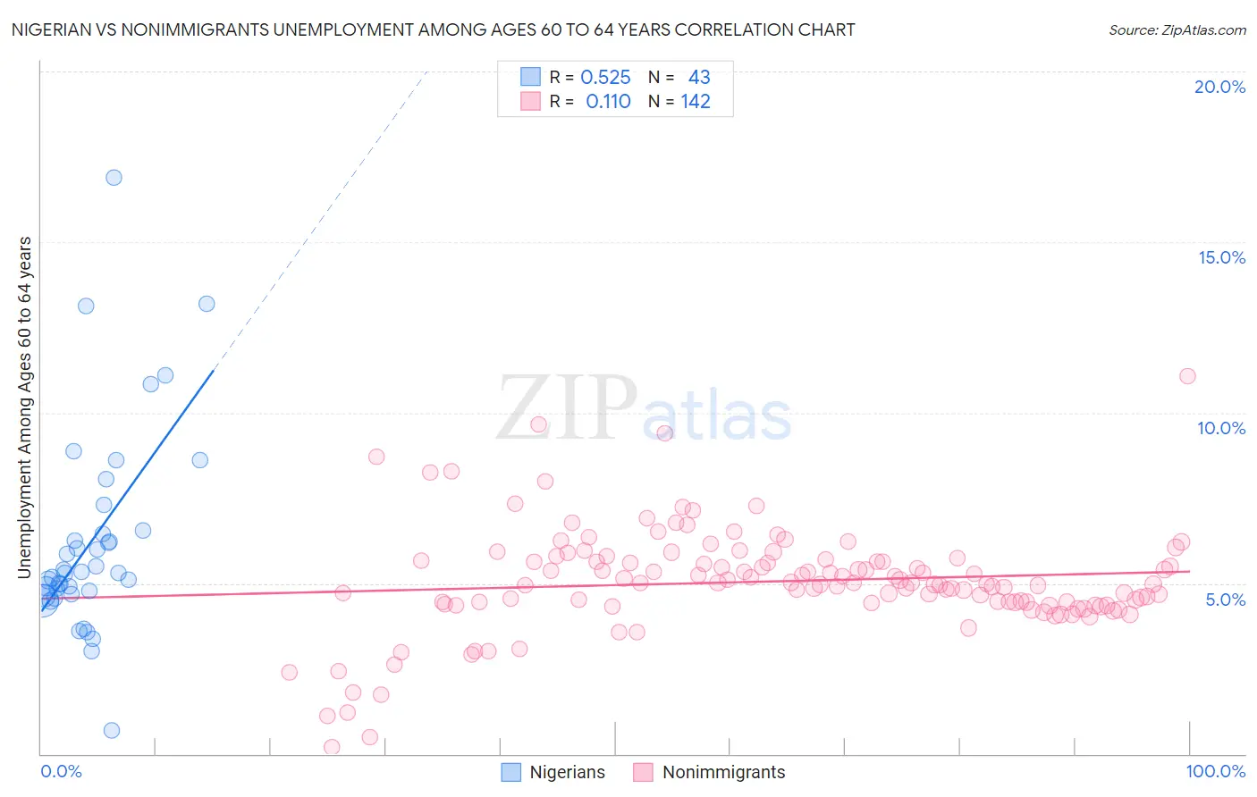 Nigerian vs Nonimmigrants Unemployment Among Ages 60 to 64 years