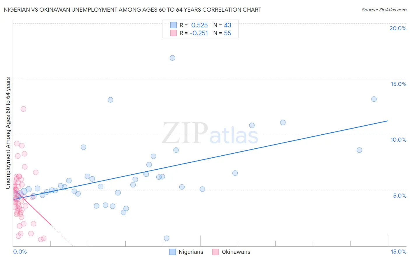 Nigerian vs Okinawan Unemployment Among Ages 60 to 64 years