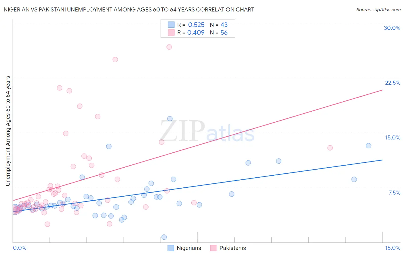 Nigerian vs Pakistani Unemployment Among Ages 60 to 64 years
