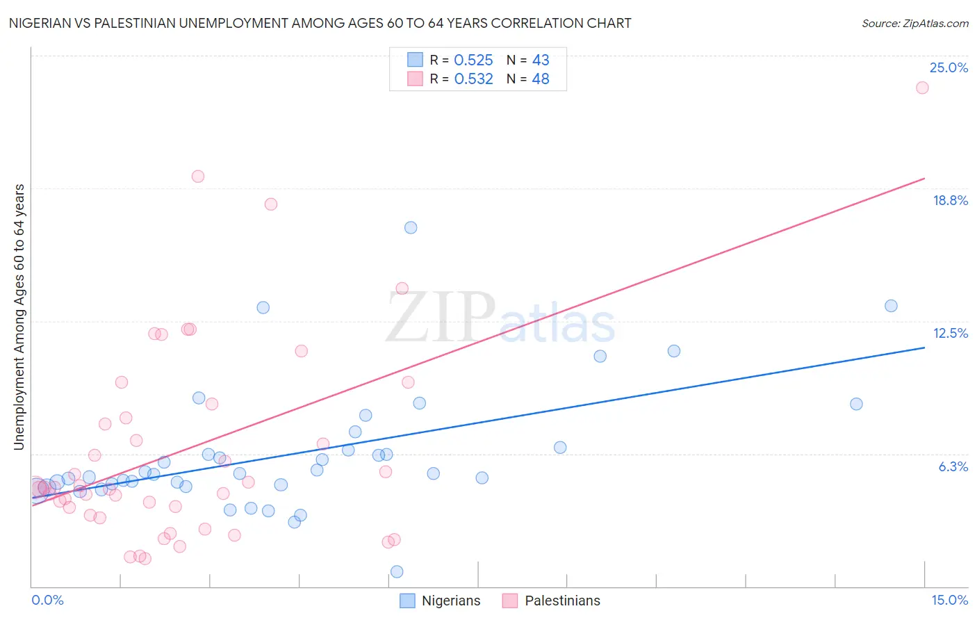 Nigerian vs Palestinian Unemployment Among Ages 60 to 64 years