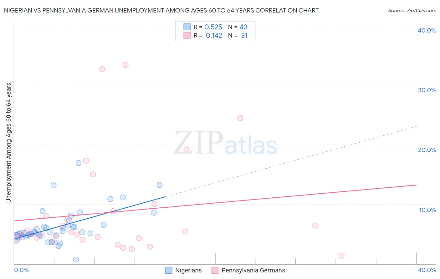 Nigerian vs Pennsylvania German Unemployment Among Ages 60 to 64 years