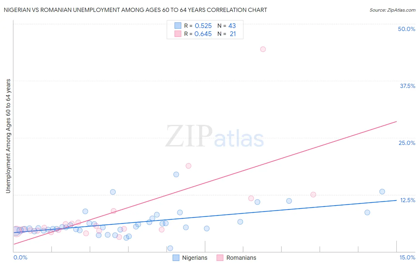 Nigerian vs Romanian Unemployment Among Ages 60 to 64 years