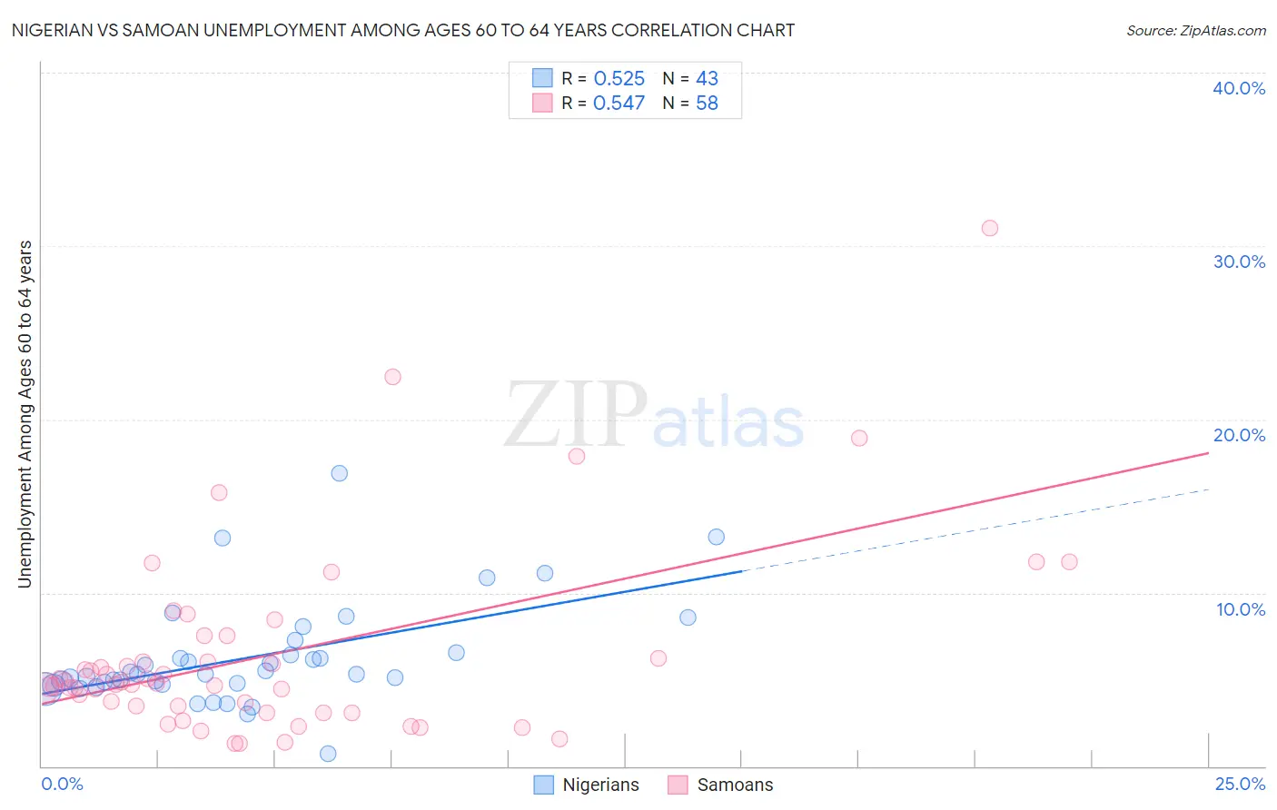 Nigerian vs Samoan Unemployment Among Ages 60 to 64 years