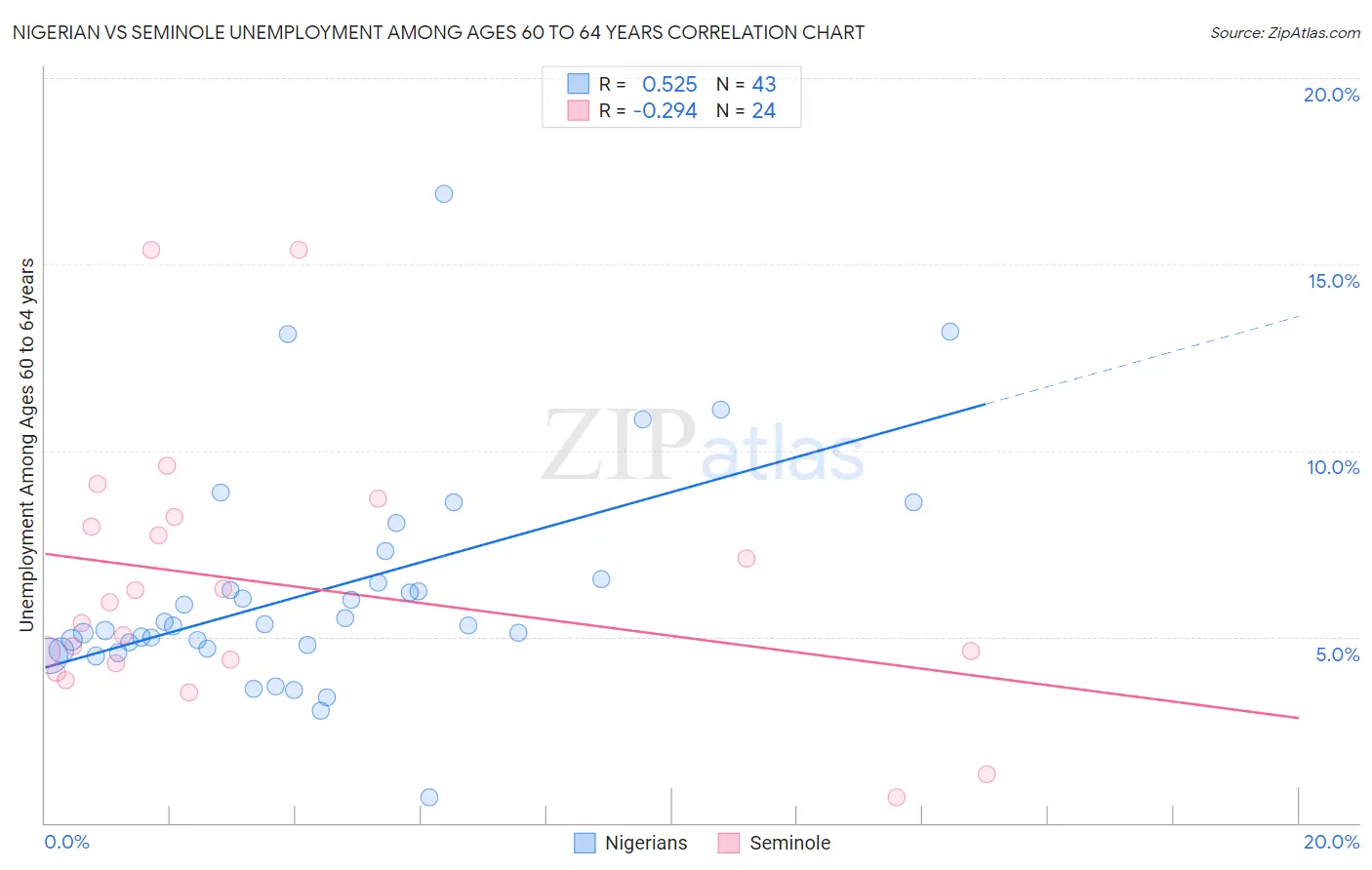 Nigerian vs Seminole Unemployment Among Ages 60 to 64 years
