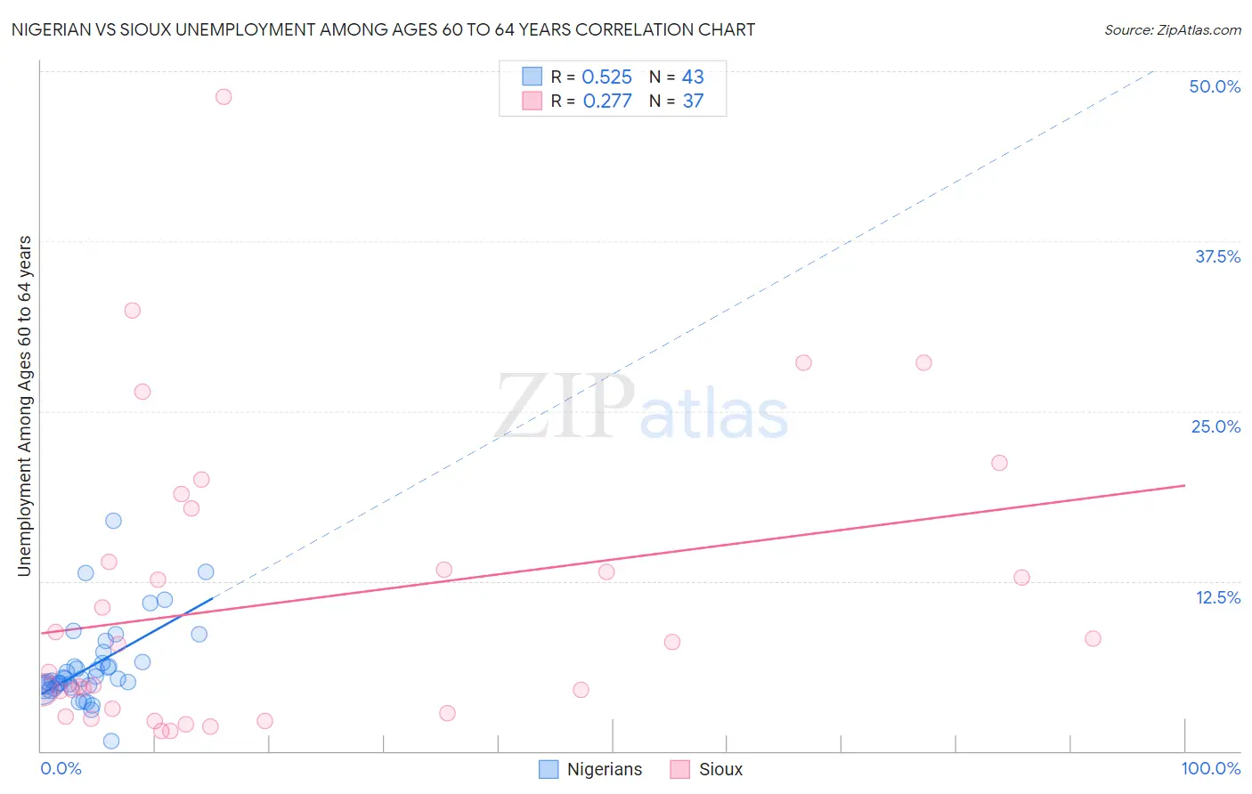 Nigerian vs Sioux Unemployment Among Ages 60 to 64 years