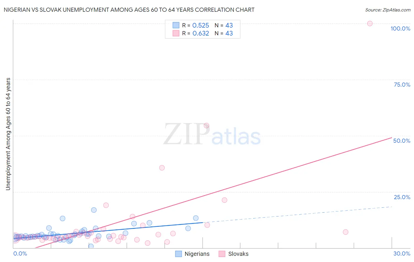 Nigerian vs Slovak Unemployment Among Ages 60 to 64 years