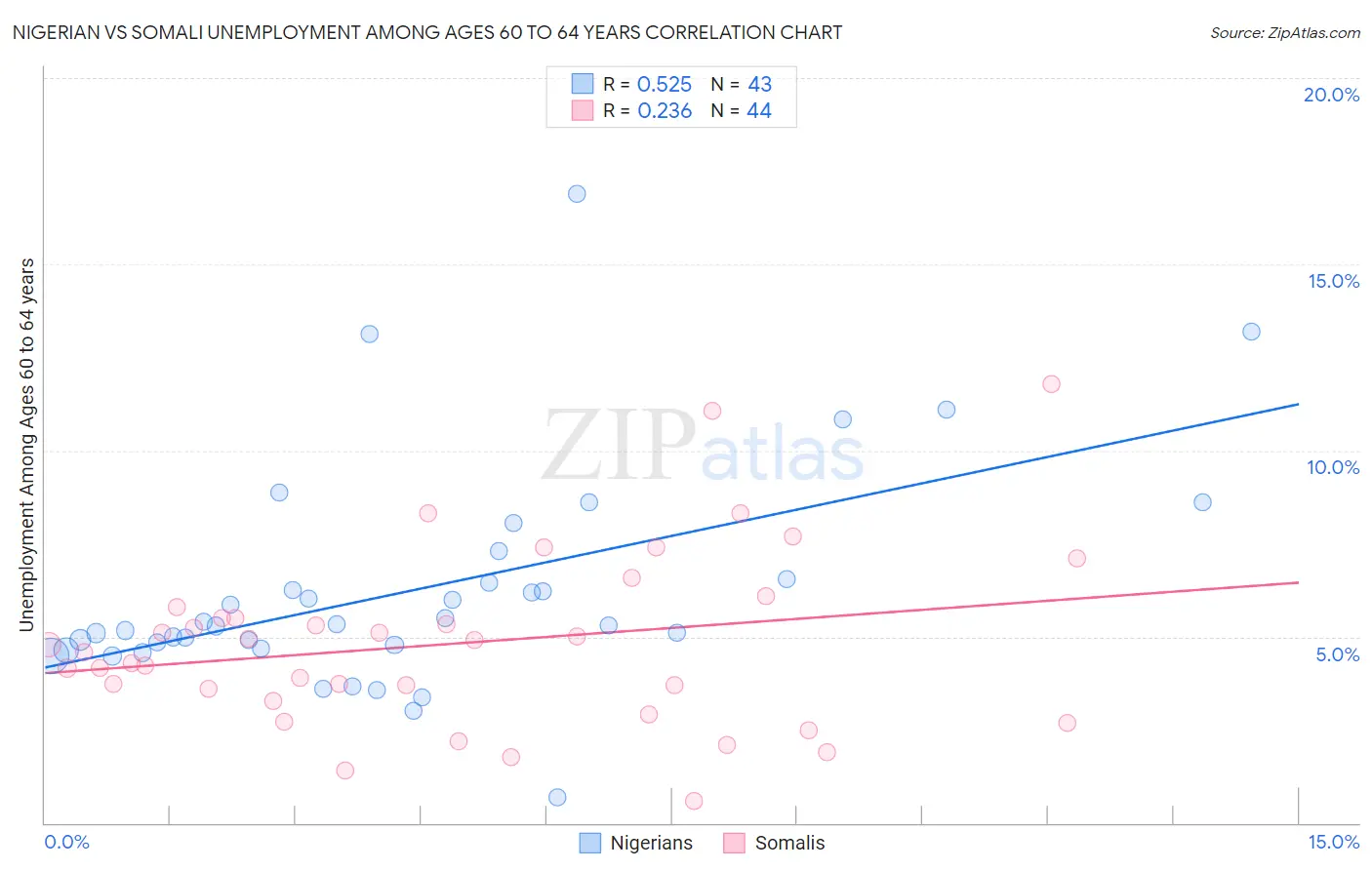 Nigerian vs Somali Unemployment Among Ages 60 to 64 years
