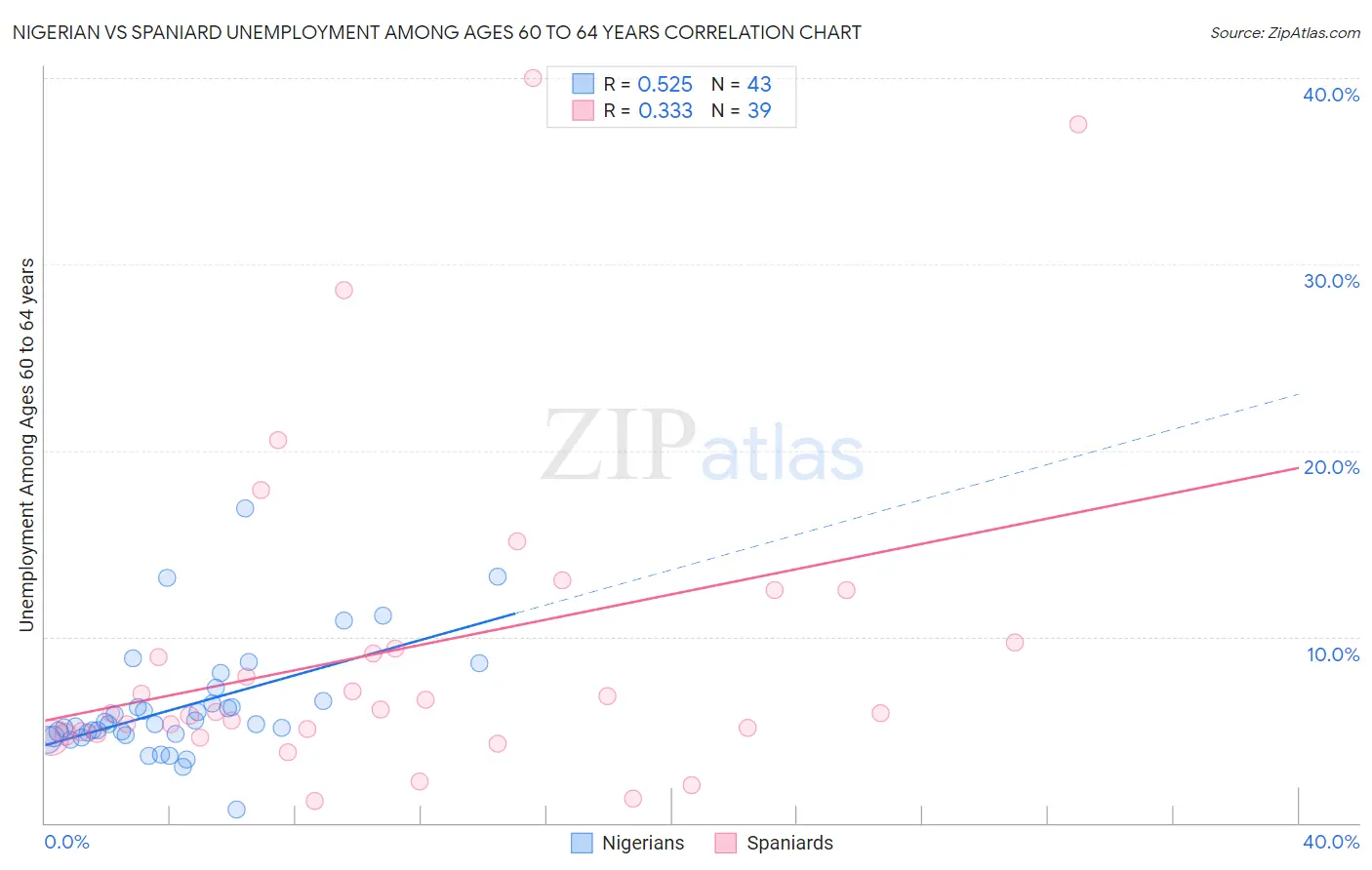 Nigerian vs Spaniard Unemployment Among Ages 60 to 64 years