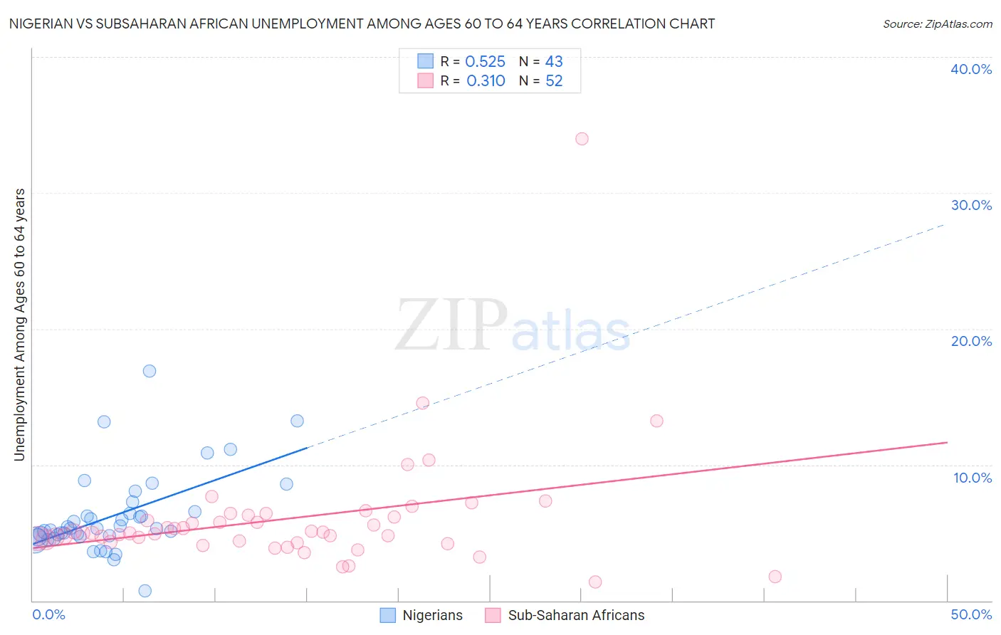 Nigerian vs Subsaharan African Unemployment Among Ages 60 to 64 years