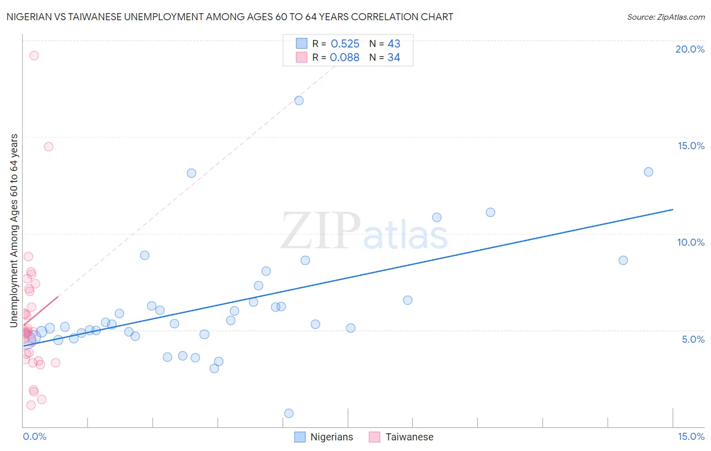 Nigerian vs Taiwanese Unemployment Among Ages 60 to 64 years