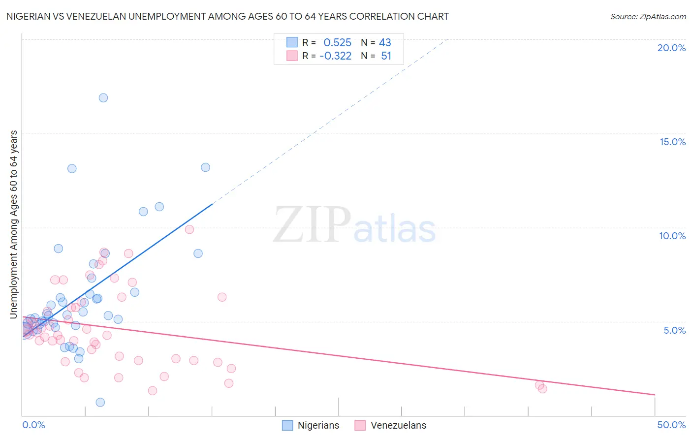 Nigerian vs Venezuelan Unemployment Among Ages 60 to 64 years