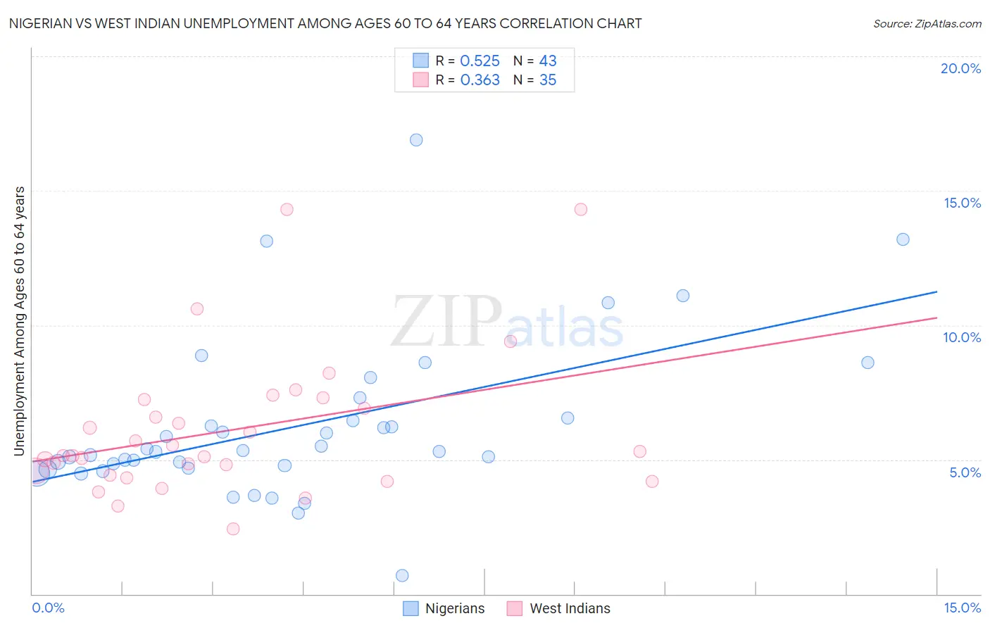 Nigerian vs West Indian Unemployment Among Ages 60 to 64 years