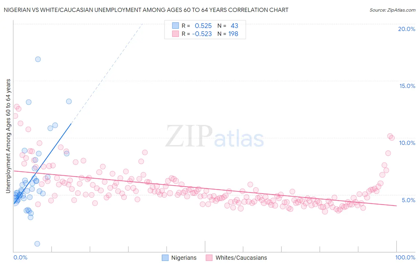 Nigerian vs White/Caucasian Unemployment Among Ages 60 to 64 years