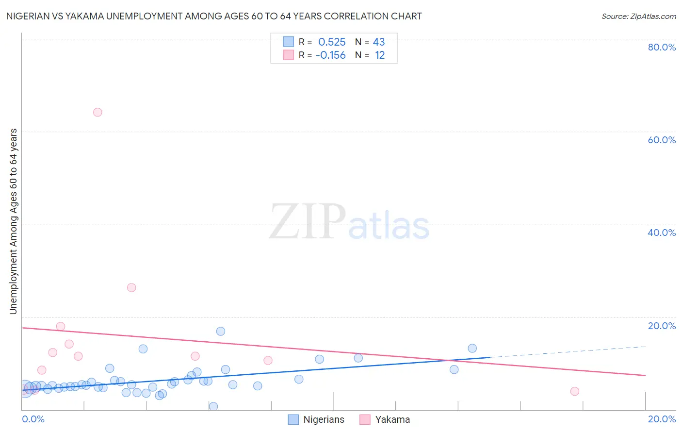 Nigerian vs Yakama Unemployment Among Ages 60 to 64 years