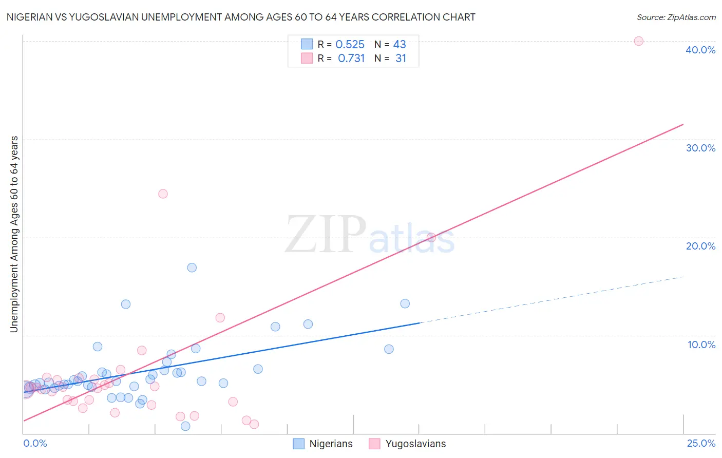 Nigerian vs Yugoslavian Unemployment Among Ages 60 to 64 years